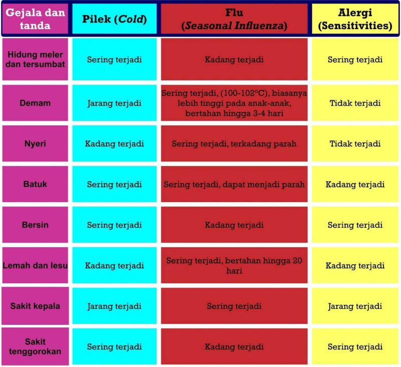 Perbedaan Antara Alergi Dan Flu Biasa