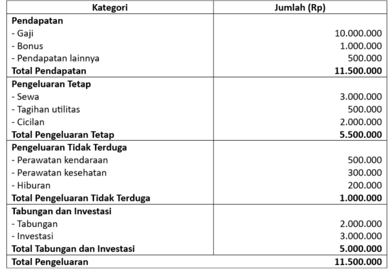 Tips Membuat Anggaran Bulanan yang Efektif dan Realistis - Tanabala Bagaimana Cara Mengatur Anggaran Bulanan Dengan Baik